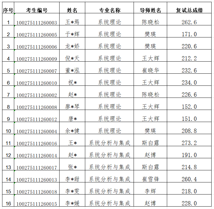 【招生】2025年天美av
博士研究生招生复试成绩.png